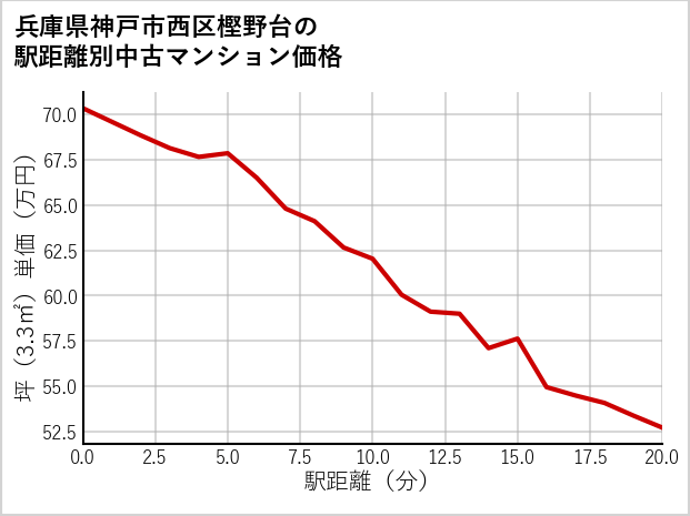 兵庫県神戸市西区樫野台の徒歩距離別の中古マンション坪単価