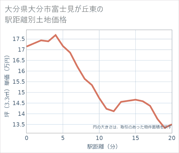 大分県大分市富士見が丘東の徒歩距離別の土地坪単価