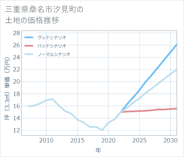 三重県桑名市汐見町の土地価格推移