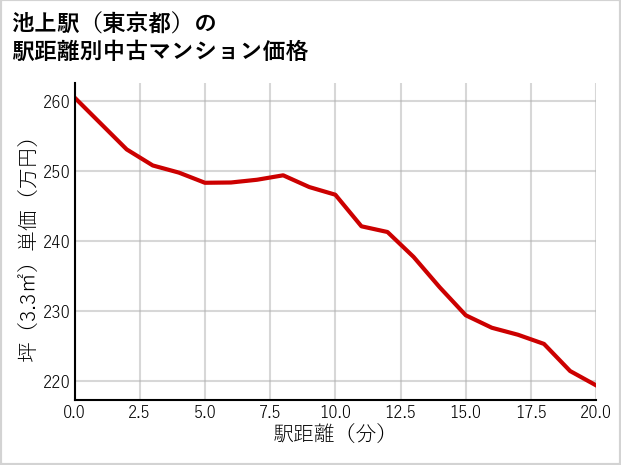 池上駅（東京都）の徒歩距離別の中古マンション坪単価