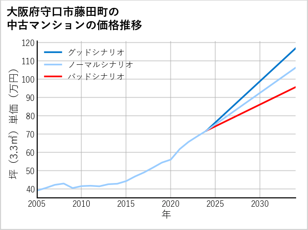 大阪府守口市藤田町の中古マンション価格推移