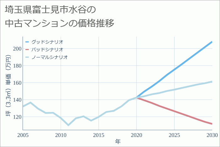 埼玉県富士見市水谷の中古マンション価格推移