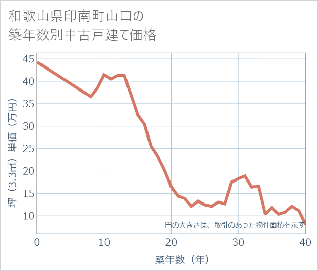 和歌山県印南町山口の築年数別の中古戸建て坪単価