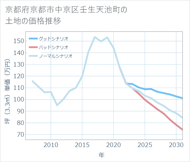 京都府京都市中京区壬生天池町の土地価格推移