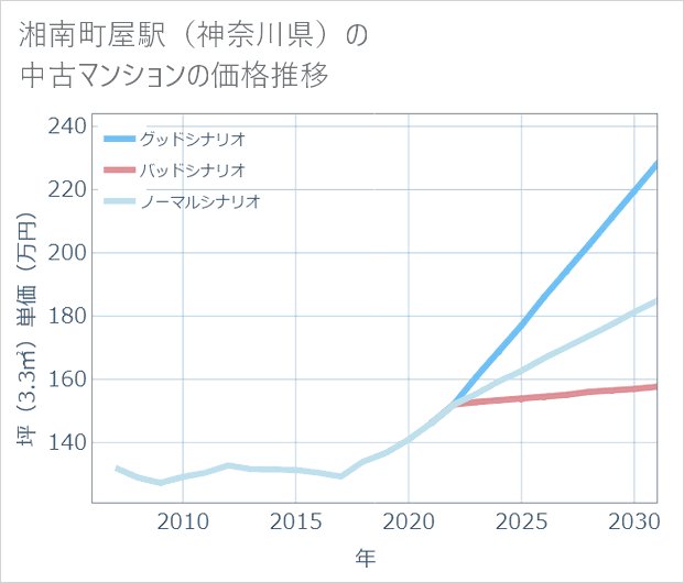湘南町屋駅(神奈川県)の中古マンション価格推移