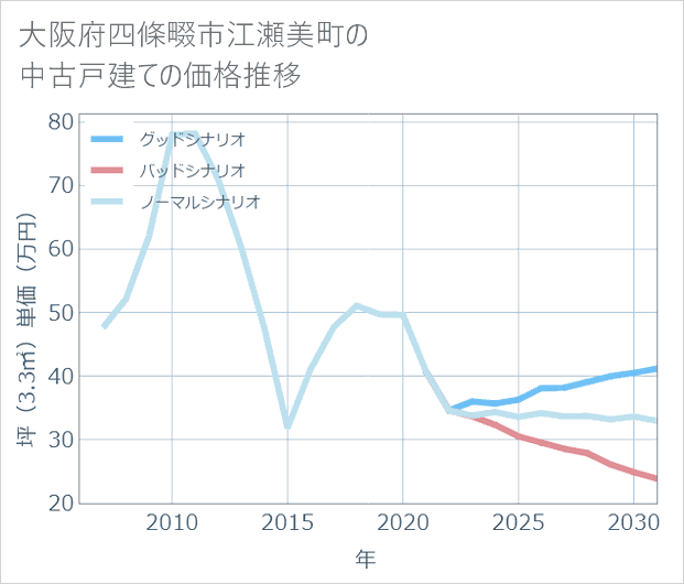 大阪府四條畷市江瀬美町の中古戸建て価格推移