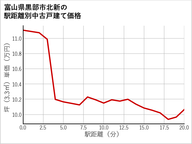 富山県黒部市北新の徒歩距離別の中古戸建て坪単価