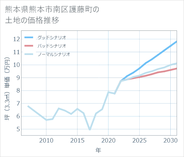 熊本県熊本市南区護藤町の土地価格推移
