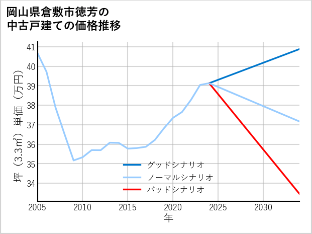 岡山県倉敷市徳芳の中古戸建て価格推移