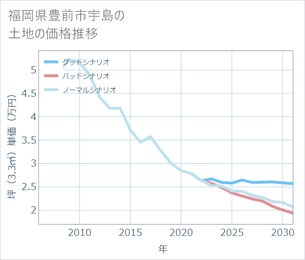 福岡県豊前市宇島の土地価格推移