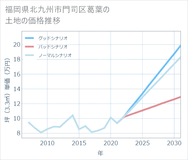 福岡県北九州市門司区葛葉の土地価格推移