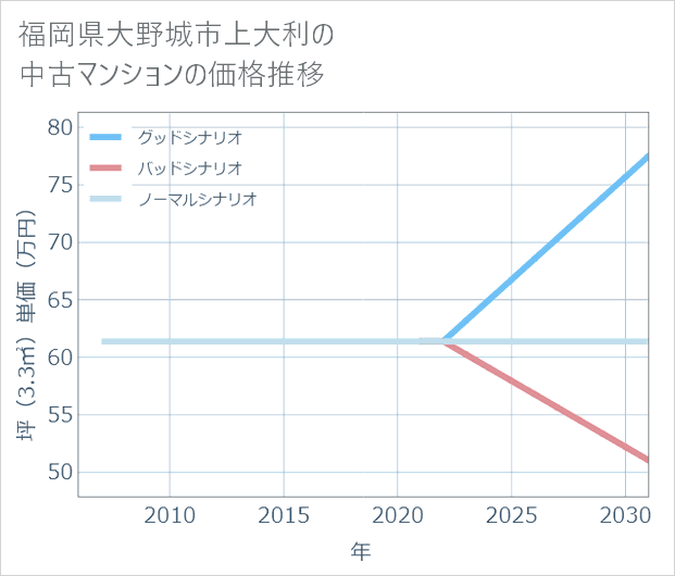 福岡県大野城市上大利の中古マンション価格推移