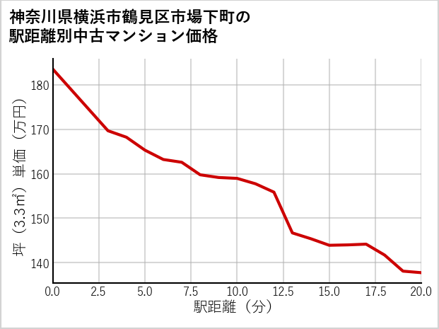 神奈川県横浜市鶴見区市場下町の徒歩距離別の中古マンション坪単価