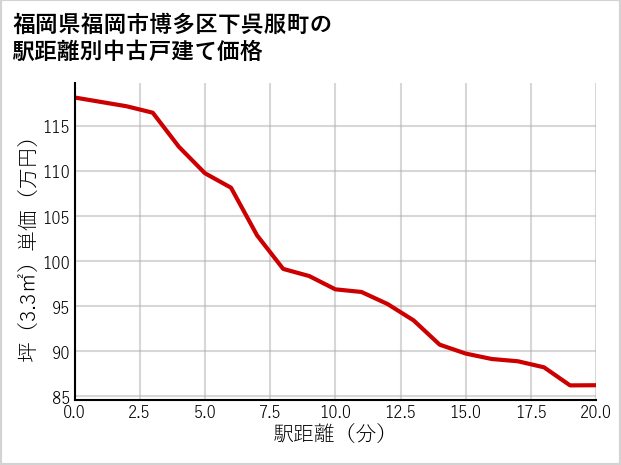 福岡県福岡市博多区下呉服町の徒歩距離別の中古戸建て坪単価
