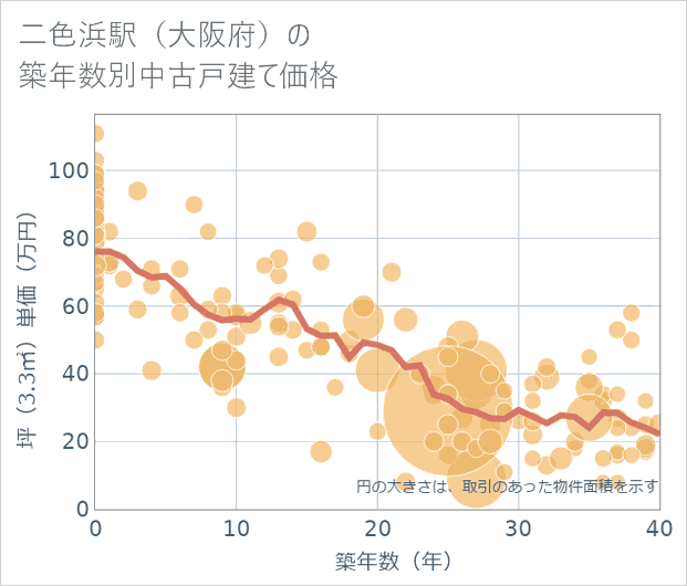 二色浜駅(大阪府)の築年数別の中古戸建て坪単価