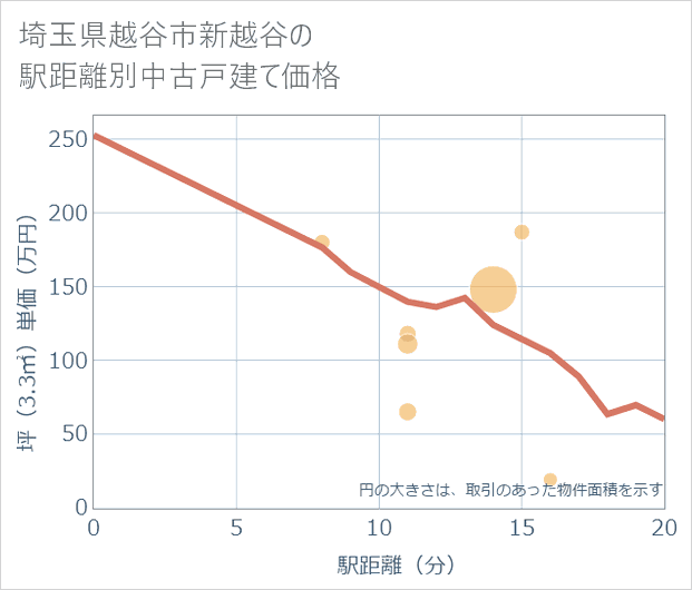 埼玉県越谷市新越谷の徒歩距離別の中古戸建て坪単価