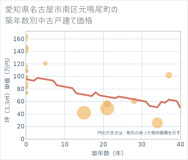 愛知県名古屋市南区元鳴尾町の築年数別の中古戸建て坪単価