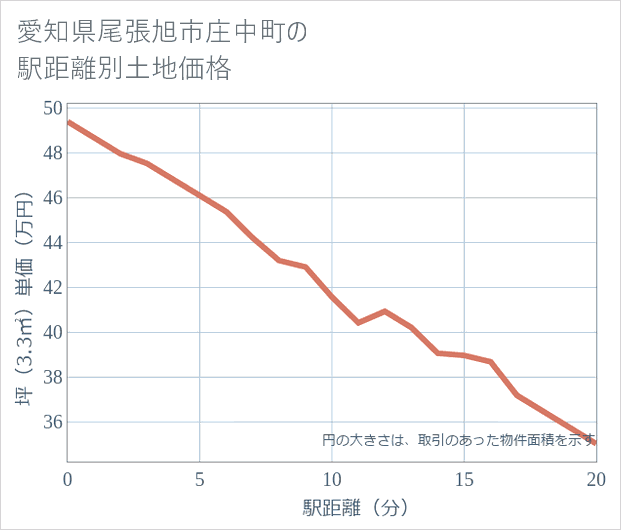 愛知県尾張旭市庄中町の徒歩距離別の土地坪単価