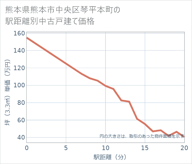 熊本県熊本市中央区琴平本町の徒歩距離別の中古戸建て坪単価