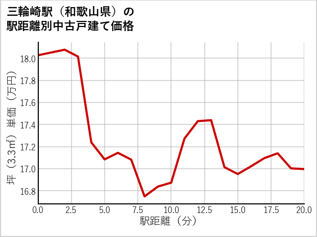 三輪崎駅（和歌山県）の徒歩距離別の中古戸建て坪単価