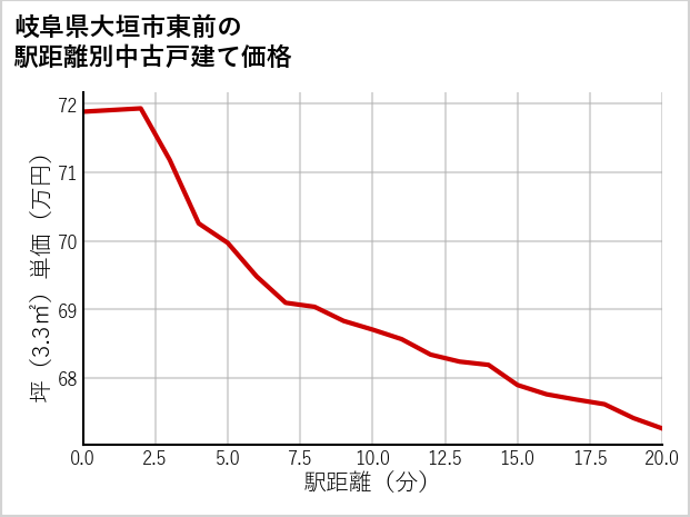 岐阜県大垣市東前の徒歩距離別の中古戸建て坪単価