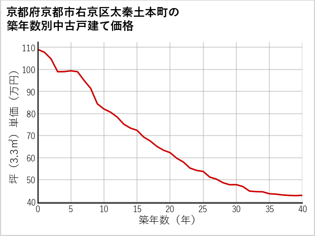 京都府京都市右京区太秦土本町の築年数別の中古戸建て坪単価
