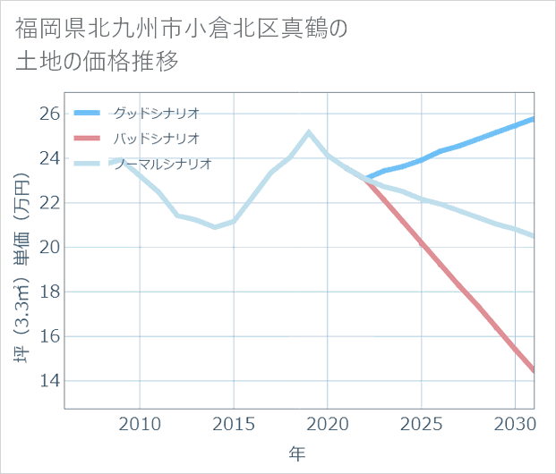 福岡県北九州市小倉北区真鶴の土地価格推移