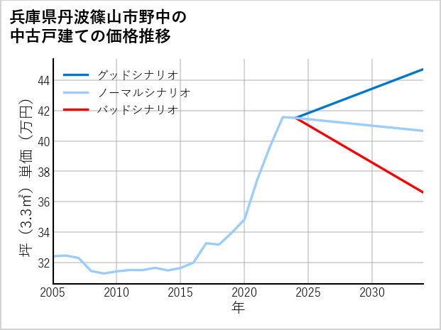 兵庫県丹波篠山市野中の中古戸建て価格推移