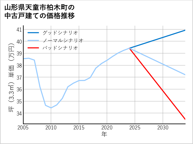 山形県天童市柏木町の中古戸建て価格推移