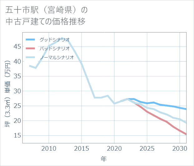 五十市駅(宮崎県)の中古戸建て価格推移