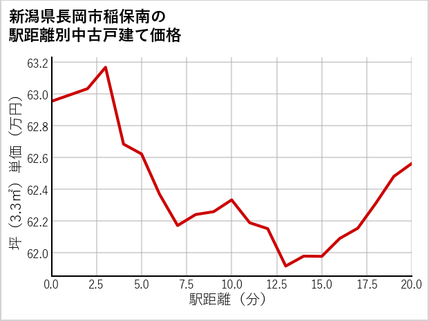 新潟県長岡市稲保南の徒歩距離別の中古戸建て坪単価