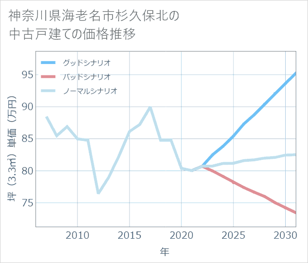 神奈川県海老名市杉久保北の中古戸建て価格推移