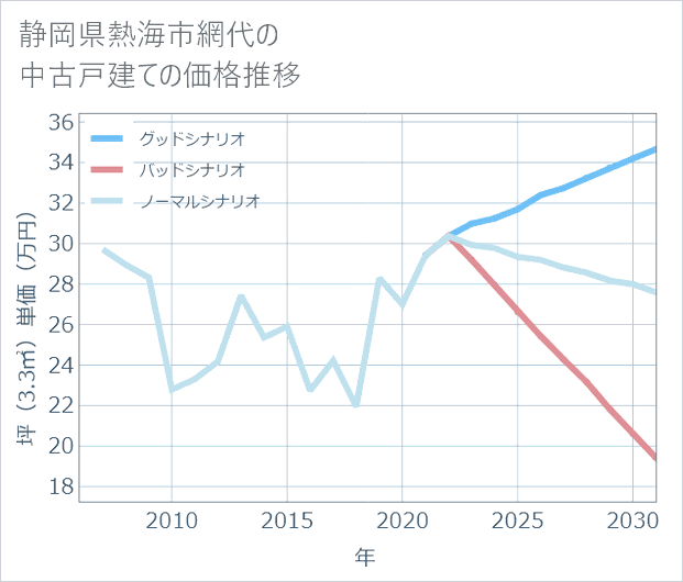 静岡県熱海市網代の中古戸建て価格推移