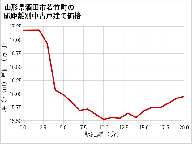 山形県酒田市若竹町の徒歩距離別の中古戸建て坪単価