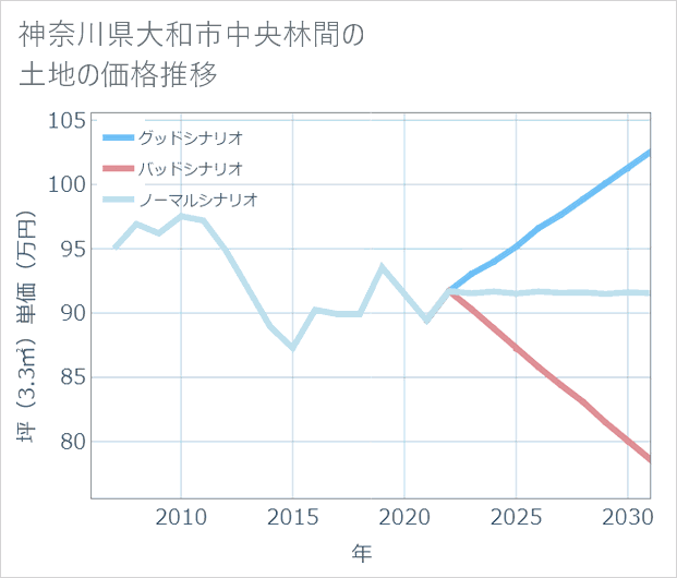 神奈川県大和市中央林間の土地価格推移