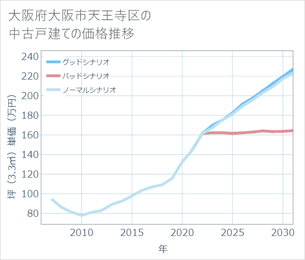 大阪府大阪市天王寺区の中古戸建て価格推移