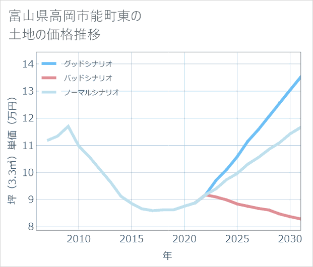 富山県高岡市能町東の土地価格推移