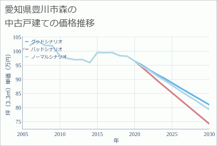 愛知県豊川市森の中古戸建て価格推移