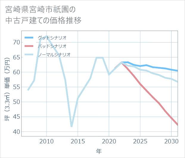 宮崎県宮崎市祇園の中古戸建て価格推移