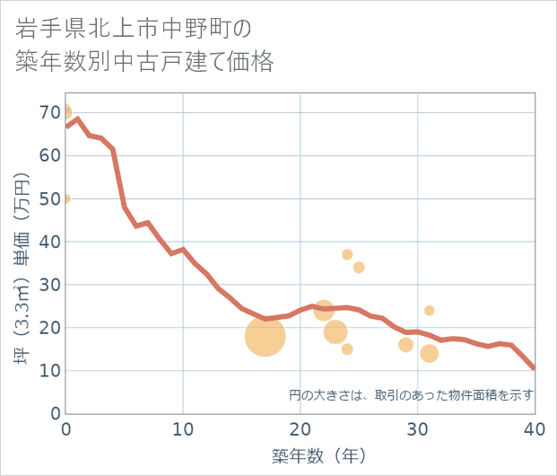 岩手県北上市中野町の築年数別の中古戸建て坪単価