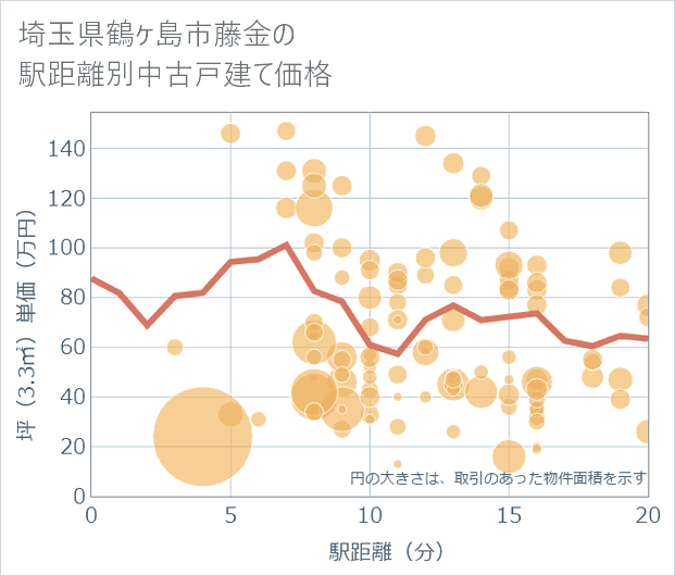 埼玉県鶴ケ島市藤金の徒歩距離別の中古戸建て坪単価
