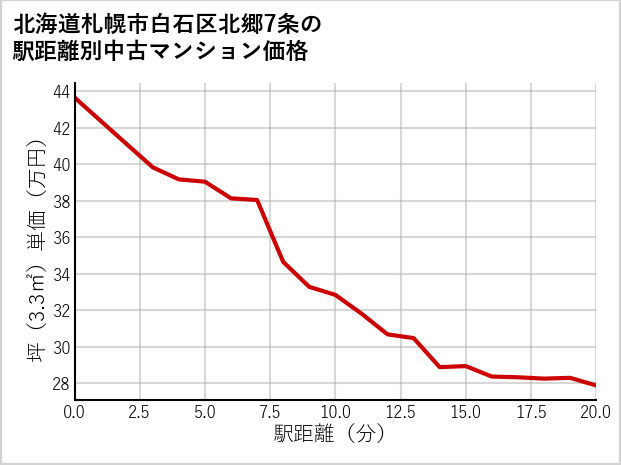 北海道札幌市白石区北郷7条の徒歩距離別の中古マンション坪単価