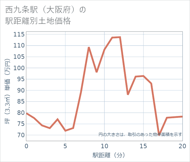 西九条駅(大阪府)の徒歩距離別の土地坪単価