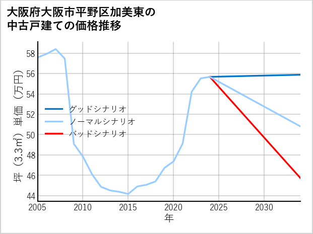 大阪府大阪市平野区加美東の中古戸建て価格推移