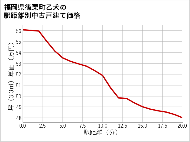福岡県篠栗町乙犬の徒歩距離別の中古戸建て坪単価