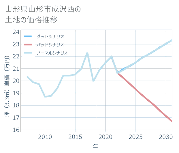 山形県山形市成沢西の土地価格推移
