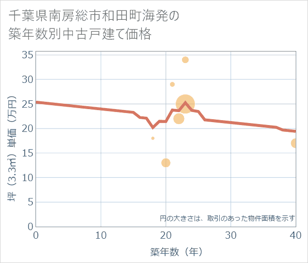千葉県南房総市和田町海発の築年数別の中古戸建て坪単価