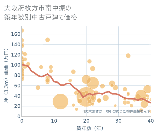 大阪府枚方市南中振の築年数別の中古戸建て坪単価