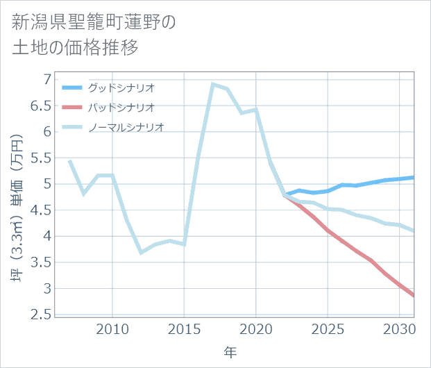 新潟県聖籠町蓮野の土地価格推移