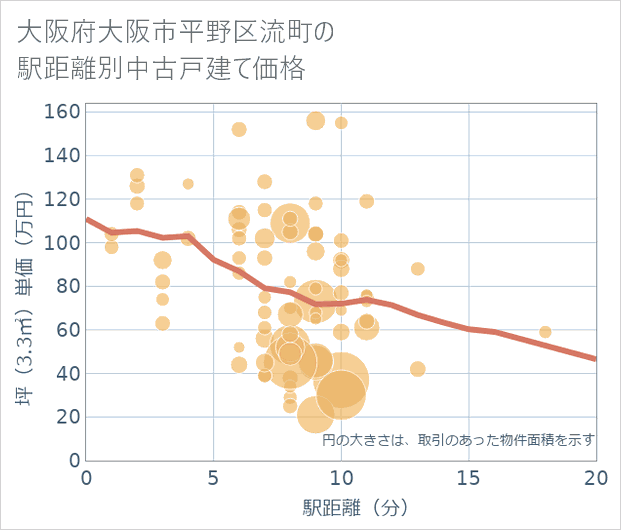 大阪府大阪市平野区流町の徒歩距離別の中古戸建て坪単価